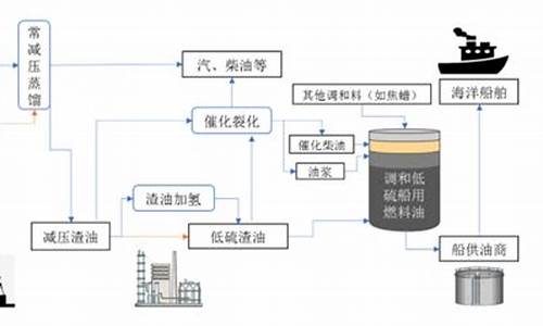 低硫燃油与高硫燃油区别_低硫燃油与高硫燃料油价差