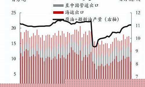 俄乌冲突之后油价会下降_俄乌对峙