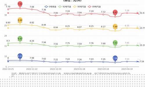 宁波油价什么时候降下来_宁波油价调整时间