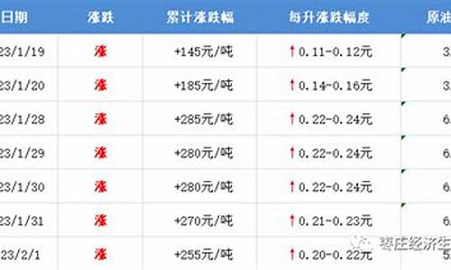 油价枣庄调整通知_油价枣庄调整通知最新