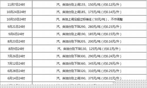 广西梧州油价最新消息今天_广西梧州油价最新