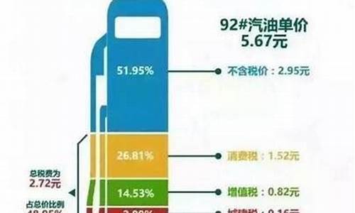 油价 税费_油价包涵多少税率
