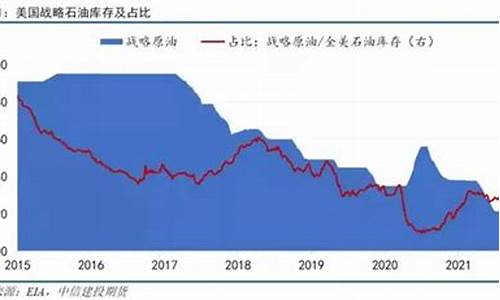 战略储备国际油价_战略储备油库