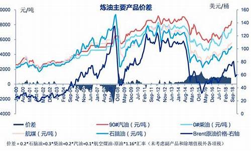 炼油价差怎么计算_炼油价差怎么计算公式