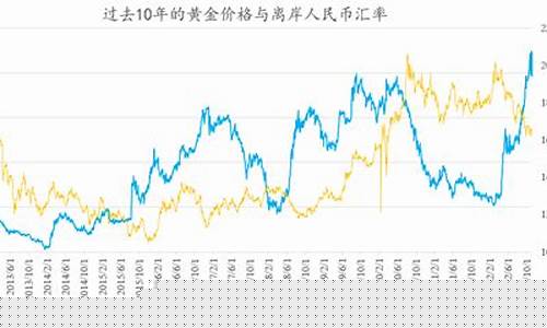 金价多少是低位价股价_金价低估