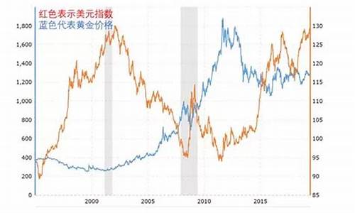 金价和米价的关系_金价与美元成正比还是反比