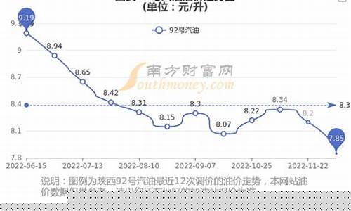 西安油价2021年变化_西安油价2021年变化趋势图