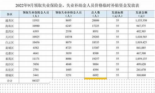 失业金价格临时补贴592元_失业金价格临时补贴592