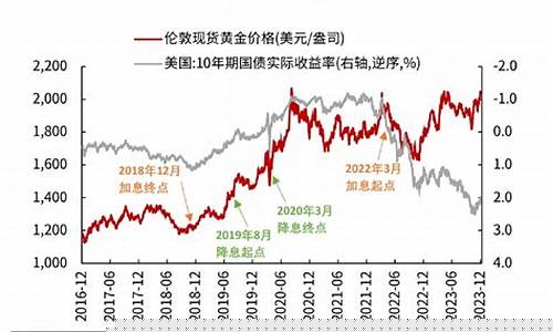 金价回攻前景如何_金价回暖是什么意思