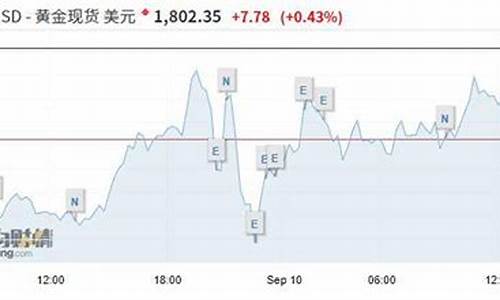 金价突破历史新高_金价突破1275
