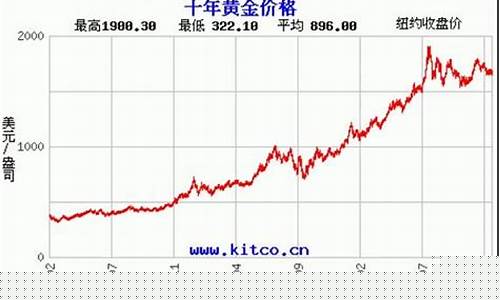 金价2015最低_2015到2021金价