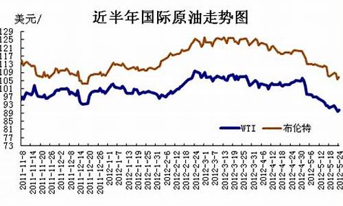 北美原油价格三月初_北美原油历史最高价多少