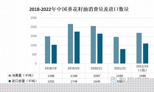 2022年葵花油价格_葵花油报价