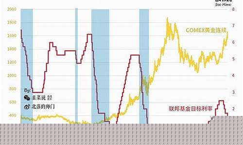 美联储金价预期加息_美联储6月加息“即将来临”, 黄金价格“