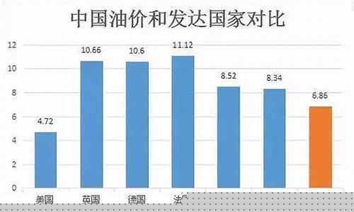 中国2007年油价_2007年的油价是多少