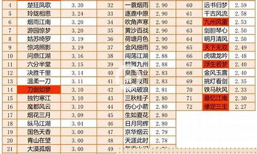 逆水寒金价各大区对比最新_逆水寒金价哪个区最高