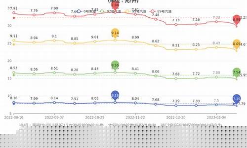 成都95号油价格今日_95油价最新价格成都