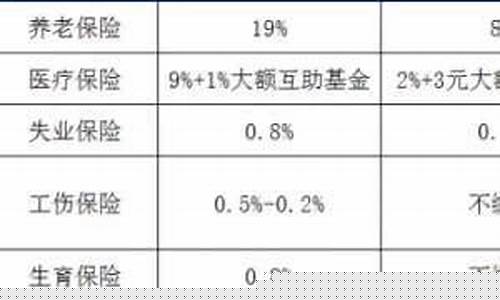 2021年五险一金上下限_五险一金价格趋势
