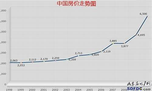 中国物价油价房价_中国物价油价房价走势
