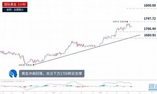 金价回调原因_金价冲高回落出现技术