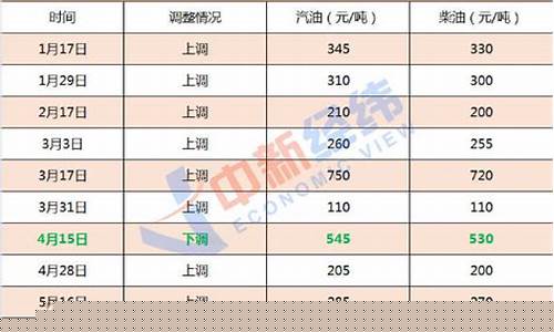 扬州汽油价格95号_扬州油价95今天