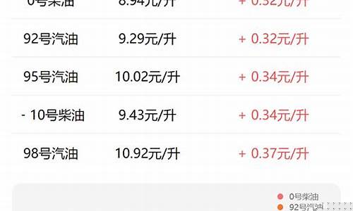 吉林油价调整日期_吉林市油价1月29号