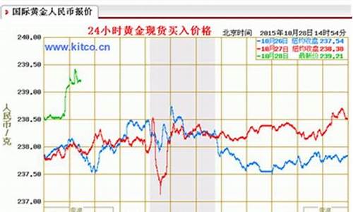 国际金价即时行情走势_国际金价即时行情走势图