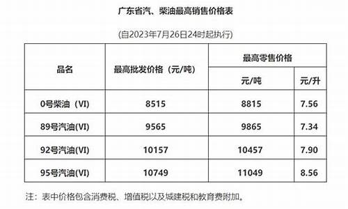 广东发改委油价最新通知_广东发改委成品油价格