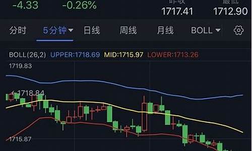 金价跌破1680_金价跌破真有被吓到
