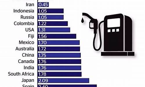 世界油价最低的国家_世界油价最低的车型