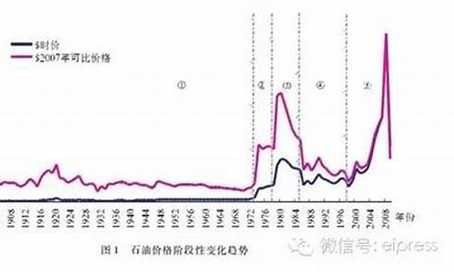 兰州油价历史最低价_兰州油价历史最低