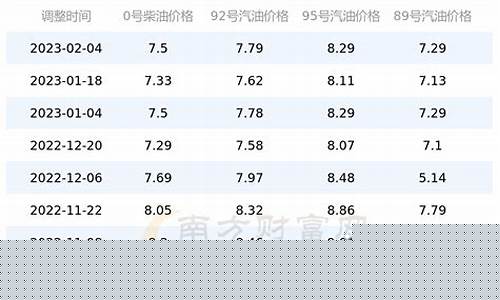 北京油价调整预测_北京油价预测最新
