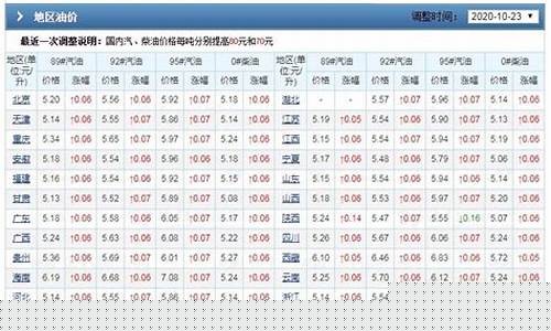 怎么查油价涨没涨_油价涨停记录怎么查询