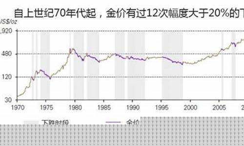 2013金价最低_2013年最高金价