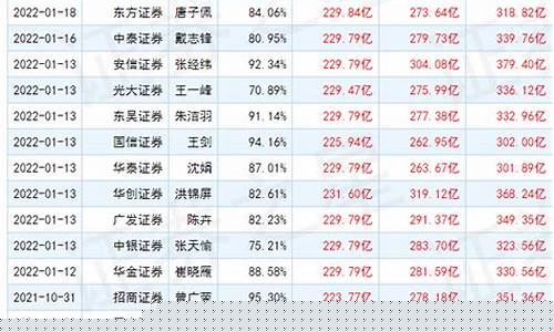 中信证券金价预测_中信证券价格今日行情