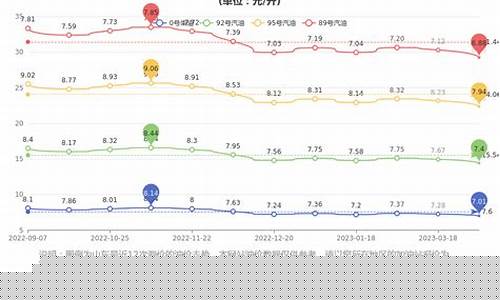 诸城油价优惠时间_山东诸城油价是多少
