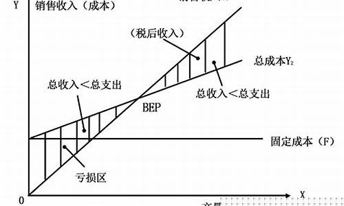 原油盈亏平衡点计算公式_盈亏平衡油价完全成本