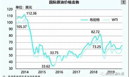 国际油价平均价格_国际平均油价2003