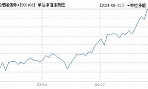 202103基金价格_202003基金今天最新净值查询