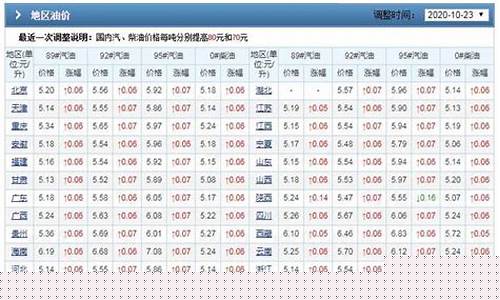 怎么查前期油价表格_怎么查油价格查询