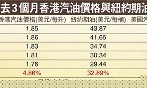香港汽油价2020_香港汽油价今日价格表