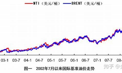 石油价格2000~2019价格_石油价格文件2009