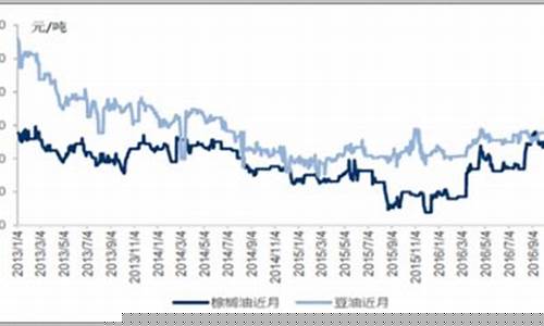 豆油价格与棕榈油价格走势_豆油比棕榈高多少可以套利