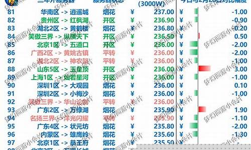 梦幻西游全区金价排行_梦幻西游全区金价