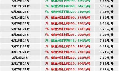未来柴油价格走势图_未来15天柴油价格表