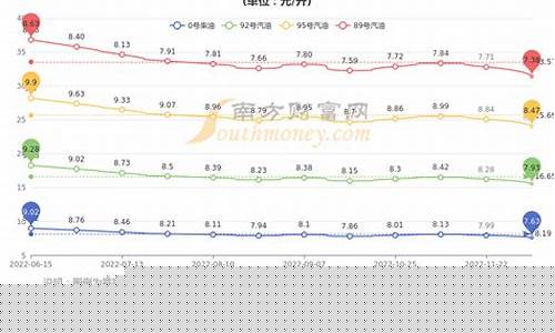 福建油价走势图_福建未来15天油价