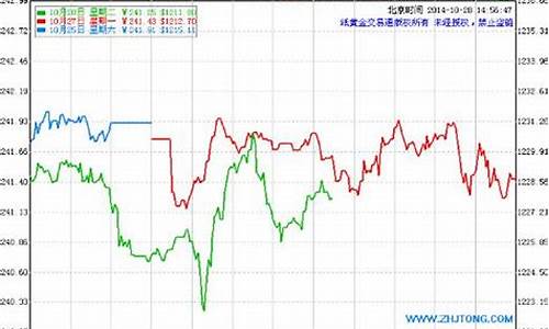 建行怎样查金价走势表_建行怎样查金价走势