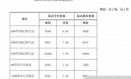 安徽滁州最新油价_滁州汽油价格查询