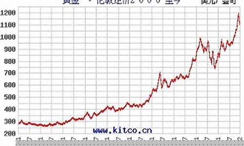 伦敦金价下周展望未来_伦敦金价下周展望未来会涨吗