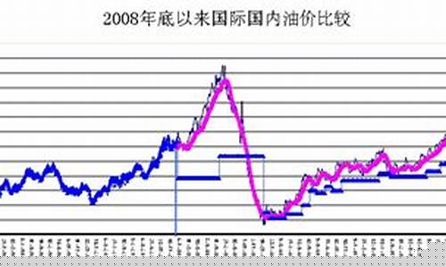 山东临沂油价走势_2012年临沂油价